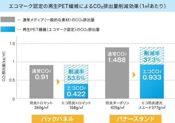 エコメディア素材によるCO<sub>2</sub>排出量削減効果（1㎡あたり） バックパネル・バナースタンド