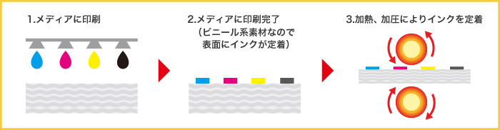 溶剤インクジェットプリントの仕組み