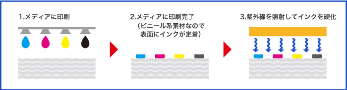 UVインクジェットプリントの仕組み